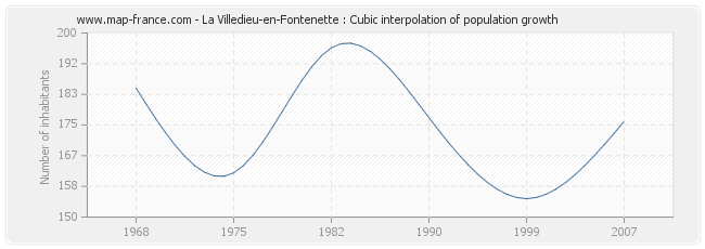 La Villedieu-en-Fontenette : Cubic interpolation of population growth